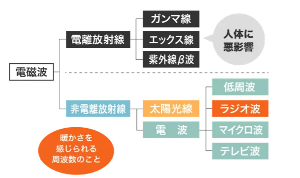 ラジオ波とは